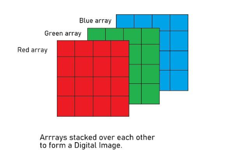 RGB image array representation